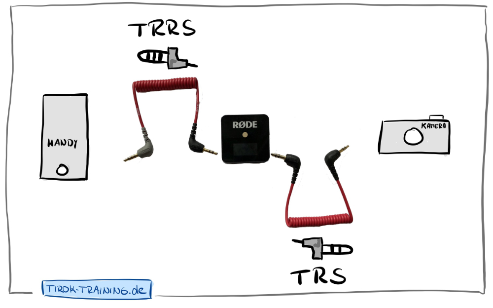 TRS und TRRS Anschluss für Kamera und Smartphone